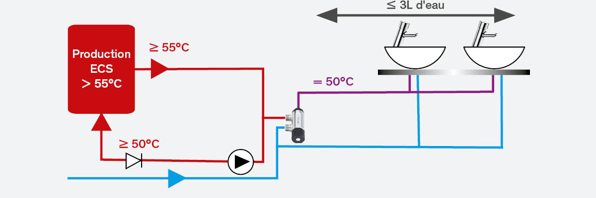 Solutions pour mitigeurs thermostatiques