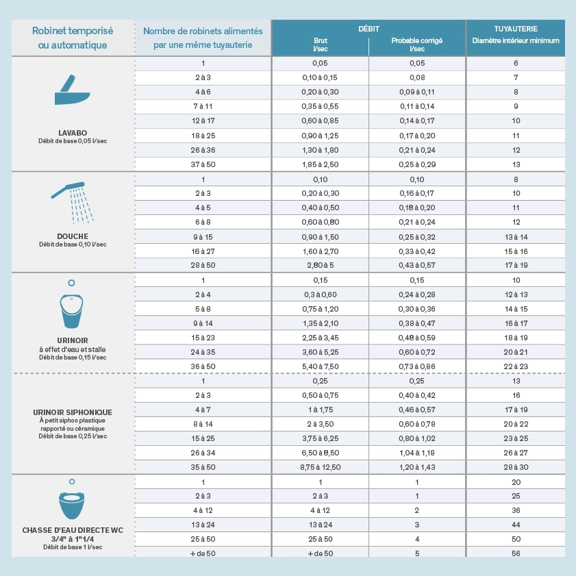 Critères de calcul des tuyauteries d'alimentation et préconisations techniques