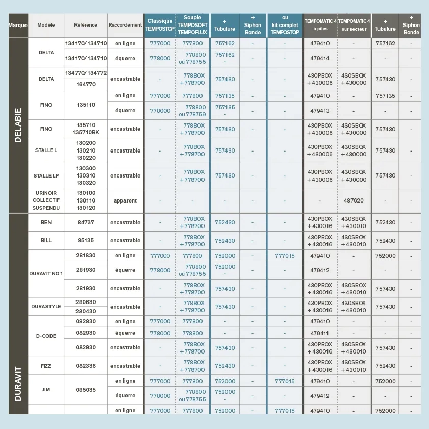 Préconisations par type d'urinoir