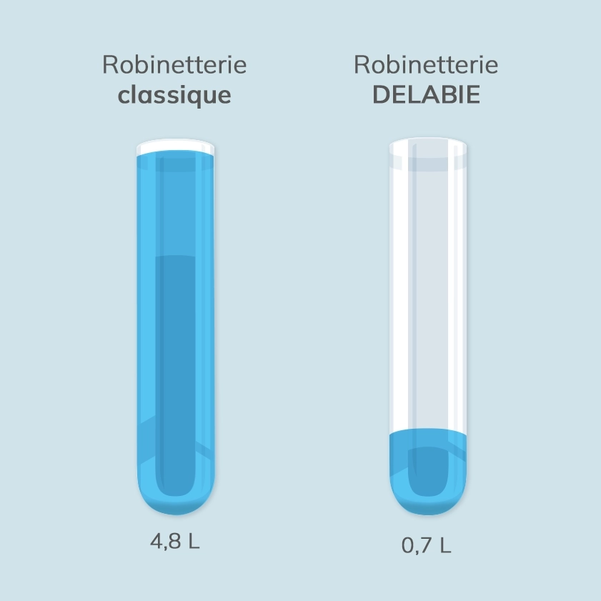 Calcul d'économie d'eau